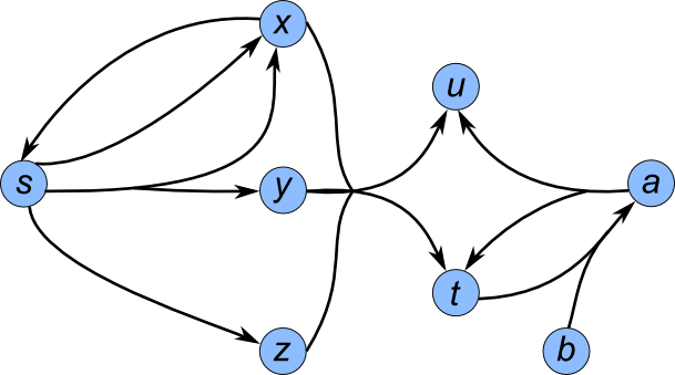 Directed hypergraph for the following examples
